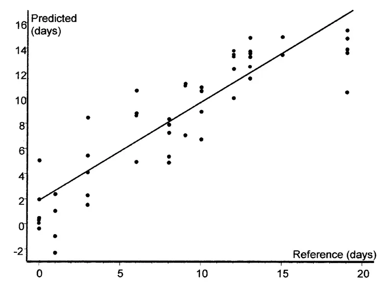 CHC profile prediction of the age of 50 drones (from Wakonigg et al., 2000)