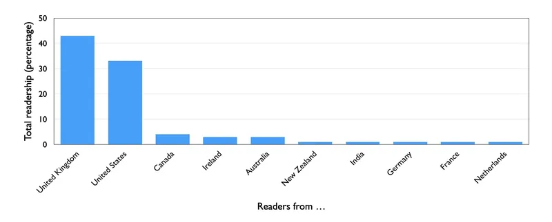 Visitor percentages to The Apiarist from different countries