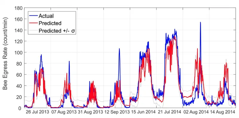 Predicted (red) and actual activity (blue) for days not used to develop the model (ibid.)