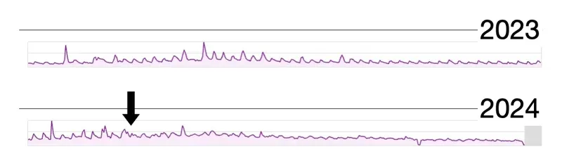 Annual visitor count graphs