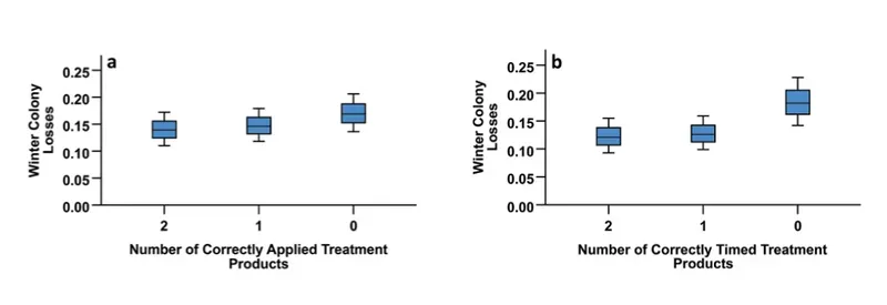 Graphs showing the impact of the number and timing of mite treatment on winter colony losses