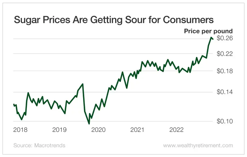 Graph illustrating the increase in price of sugar prices in the US