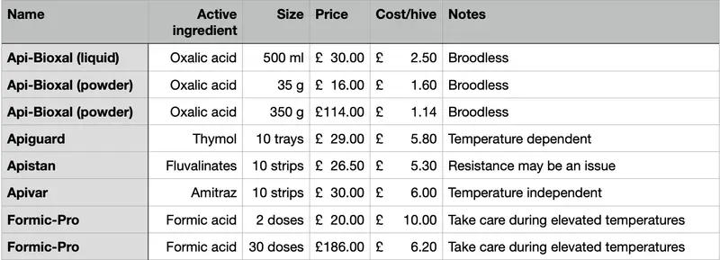 Table showing the prices of miticides in the UK in May 2025