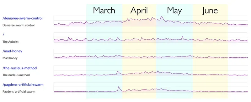 A graph with 5 wiggly lines showing how many times pages on this website were accessed