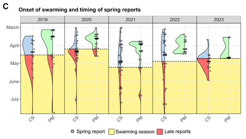 Graph showing how the timing of swarming varies from year to year, and sometimes pre-dates the first (early) season report of free-living colony survival.