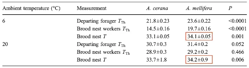 Table showing the brood nest temperature (and other things) of honey bees at varying ambient temperatures