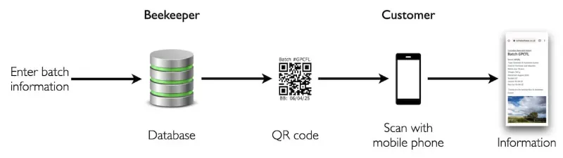 A flow diagram showing how information about a batch of honey can be encoded into a web address, scanned by a mobile phone, and delivered to the customer