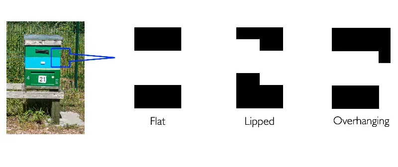 Diagram showing the interfaces between boxes; flat, lipped and overhanging.