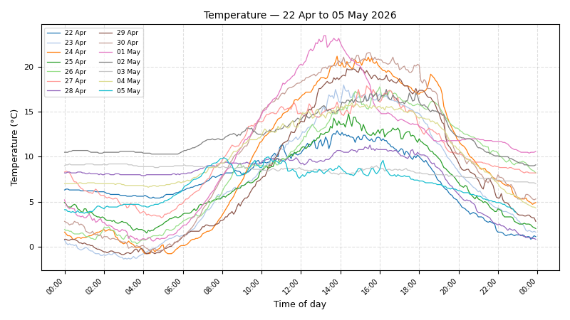 Graph of temperatures over the last 14 days, with all the lines overlaid emphasising the late-morning to mid-afternoon period when beekeeping is best undertaken.
