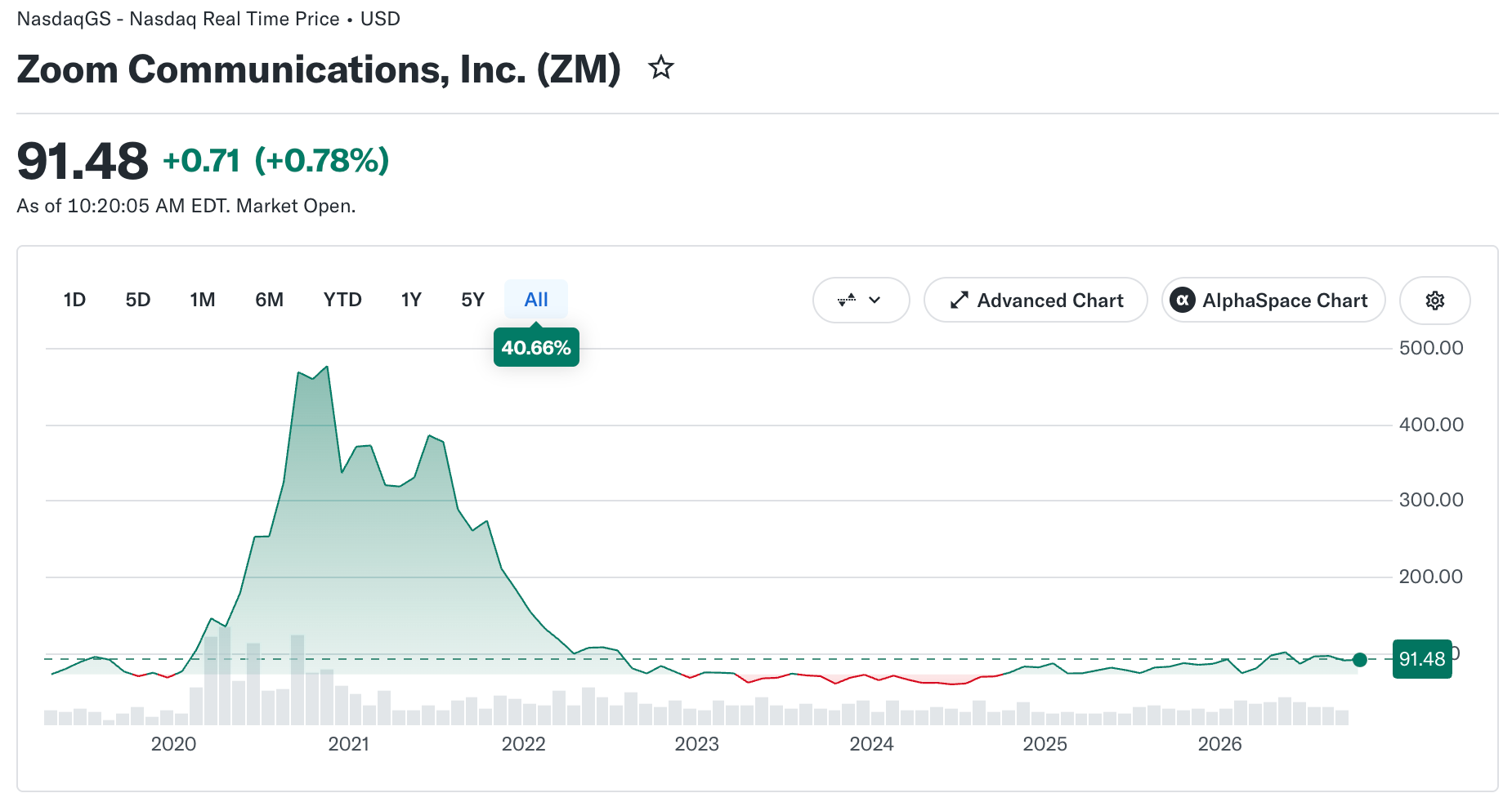 A stock chart showing Zoom Communications, Inc. (ZM) share price history on the Nasdaq, currently priced at $91.48. The chart dramatically illustrates a surge in 2020, peaking near $500 in early 2021 as remote work demand soared, followed by a sharp and sustained decline through late 2021 and into 2022, with the price settling near its pre-pandemic baseline by 2023 and remaining relatively flat through 2026.