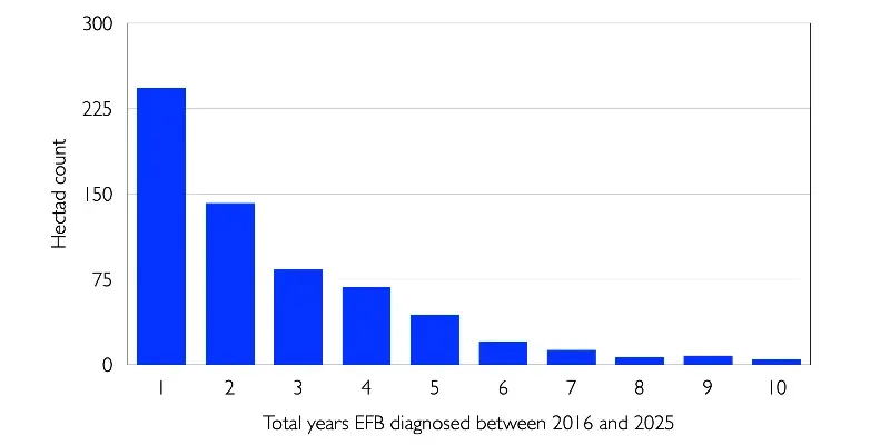 A bar chart showing the number of hectads with EFB disease in 1–10 years of the decade 2016–2025. The smaller the numbner of years, the higher the count of hectads.