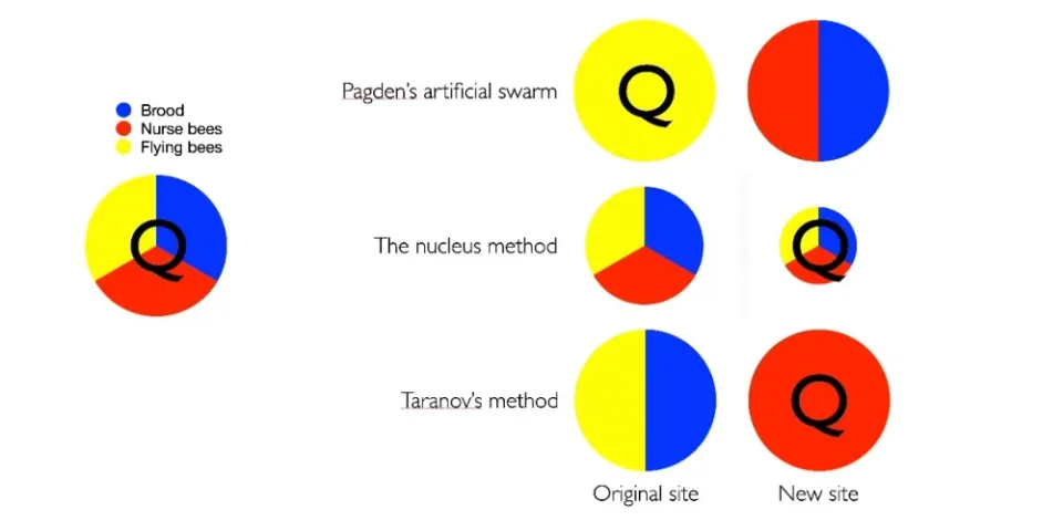 All swarm control methods are equal, but some are more equal than others.