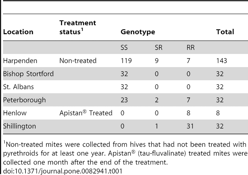 Table 1. Apistan resistance mutations in Varroa from treated and untreated colonies