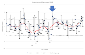 2016 temperature data and OA treatment ...