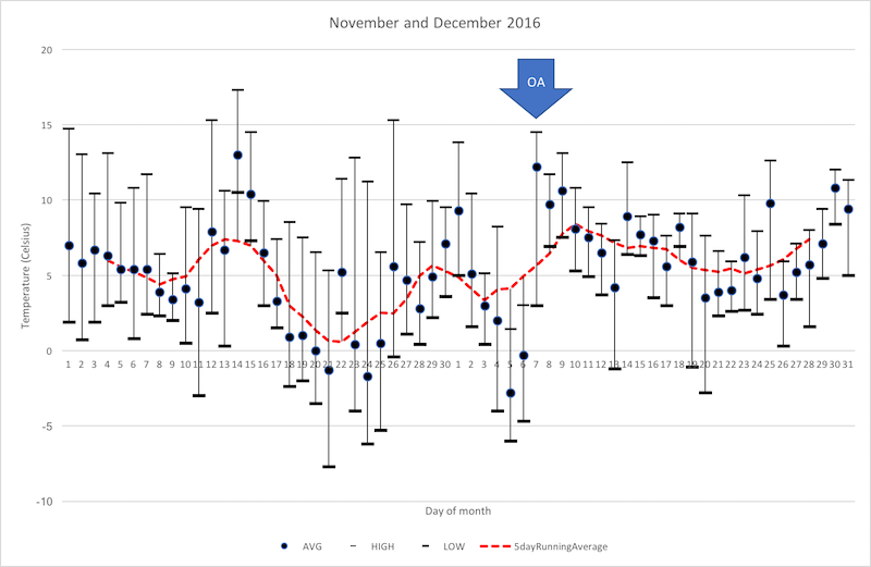 2016 temperature data and OA treatment ...