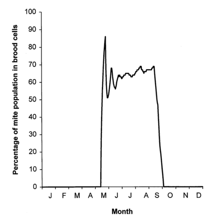 % of mites in capped cells