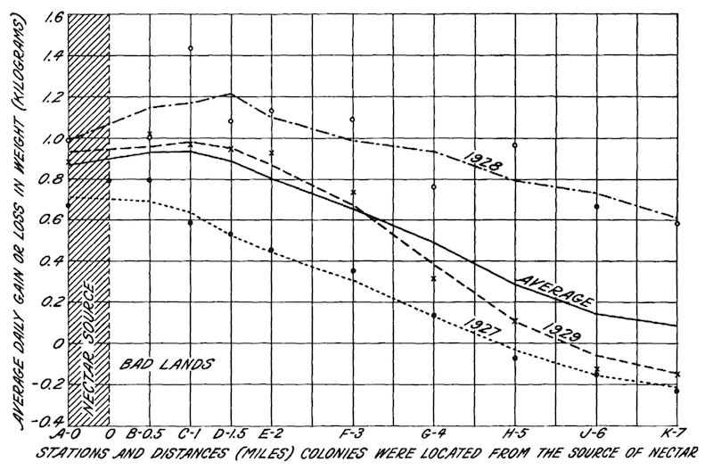 Gain or loss in hive weight ...