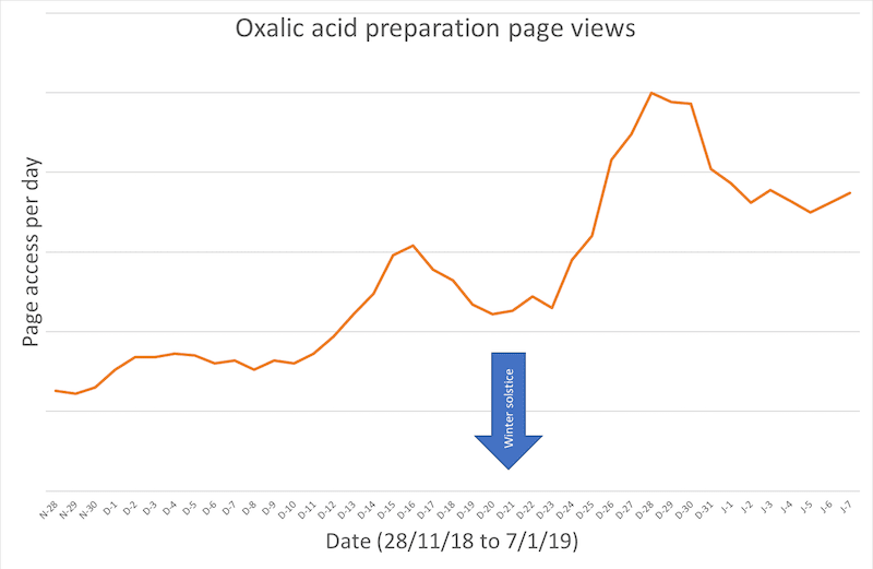 Oxalic acid preparation recipe page views