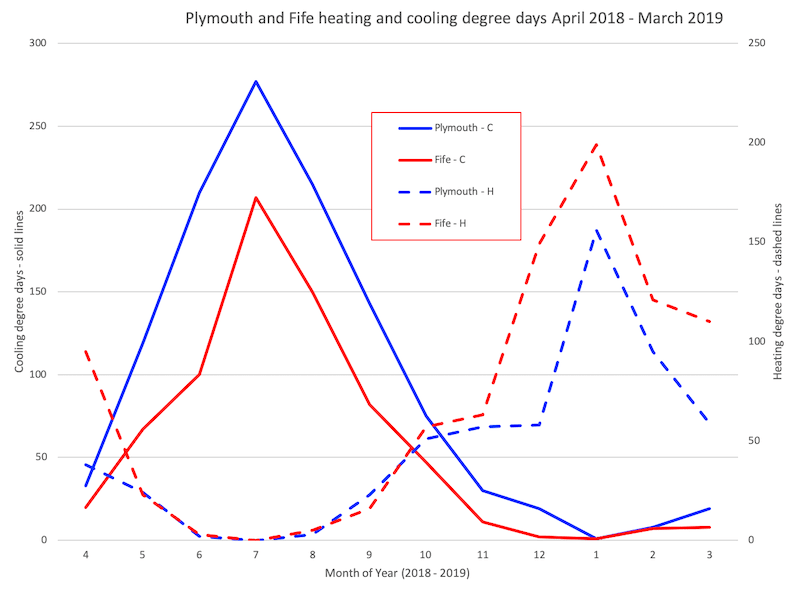Heating and cooling degree days for Plymouth and Fife, April 2018 to March 2019